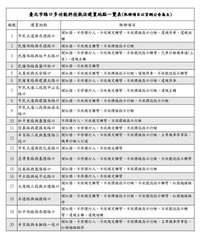 編號
1
2
3
7
臺北市路口多功能科技執法建置地點一覽表(取締項目以官網公告⋯⋯