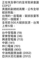 正在埃及舉行的全球氣候會議
COP27
美國前副總統高爾,公布全球
碳排熱點:
⋯⋯