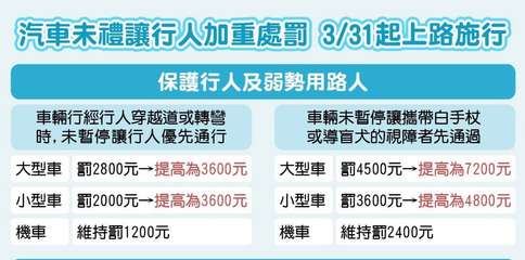 汽車未禮讓行人加重處罰 3/31起上路施行
保護行人及弱勢用路人
車輛行經行人穿⋯⋯