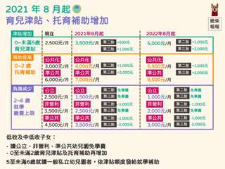 2021 8 At
育兒津貼、托育補助增加
津貼增加
0~未滿5歲
育兒津貼
補⋯⋯