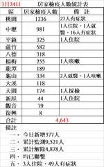 3月24日
區 居家檢疫人數
桃園
1236
中壢
981
平鎮
325
蘆竹
⋯⋯