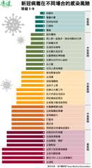 康健
新冠病毒在不同場合的感染風險
等級 1-9
1 拆郵件
2 餐廳外賣
2 ⋯⋯