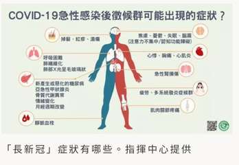 COVID-19急性感染後徵候群可能出現的症狀?
焦慮、憂鬱、失眠、腦霧
(注意⋯⋯