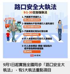 路口安全大執法
9/1-30日加強執法
1. 汽機車不停讓行人
「罰1200到3⋯⋯