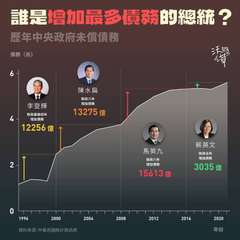 誰是增加最多債務的總統?
歷年中央政府未償債務
債務(兆)
6
4
2
李登輝
⋯⋯