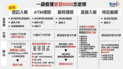 代領
最快
登記入帳
● 身分證字號/居留證號
● 健保卡號
金融機構帳號
12⋯⋯