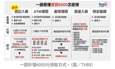 一圖看懂普發6000怎麼領
ATM領現 郵局領現
● 身分證字號/居留證號| 身⋯⋯