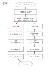 附件
教育部串接內政部戶政資料
及教育部學籍資料
孩童家庭防疫補貼流程圖
組合出⋯⋯