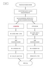 附件
孩童家庭防疫補貼流程圖
教育部串接內政部戶政資料
及教育部學籍資料
組合出⋯⋯