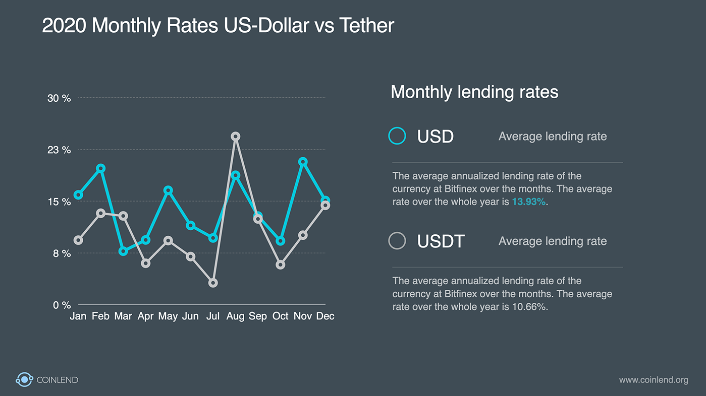 Lending market