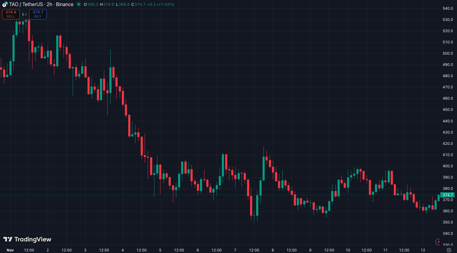 Spannende tijd voor Bittensor (TAO): Wat betekent de Halving voor de prijs?  | Crypto Nieuws | Coinmerce