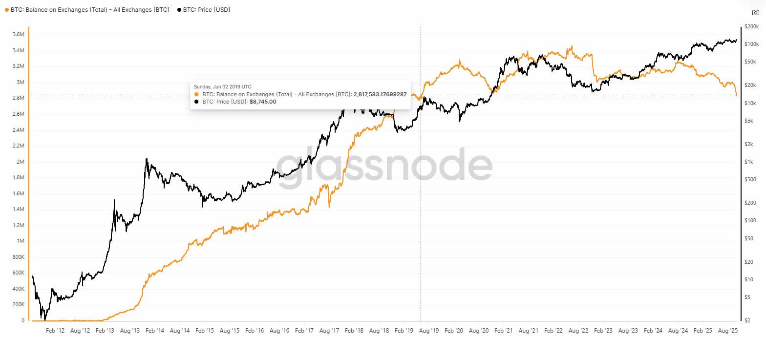 Bitcoin Update: All-Time High at €125,690 and All-Time Low on Exchanges |  Crypto News | Coinmerce