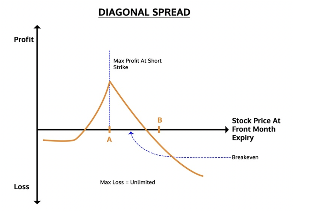 Diagonal Spreads in Options Trading