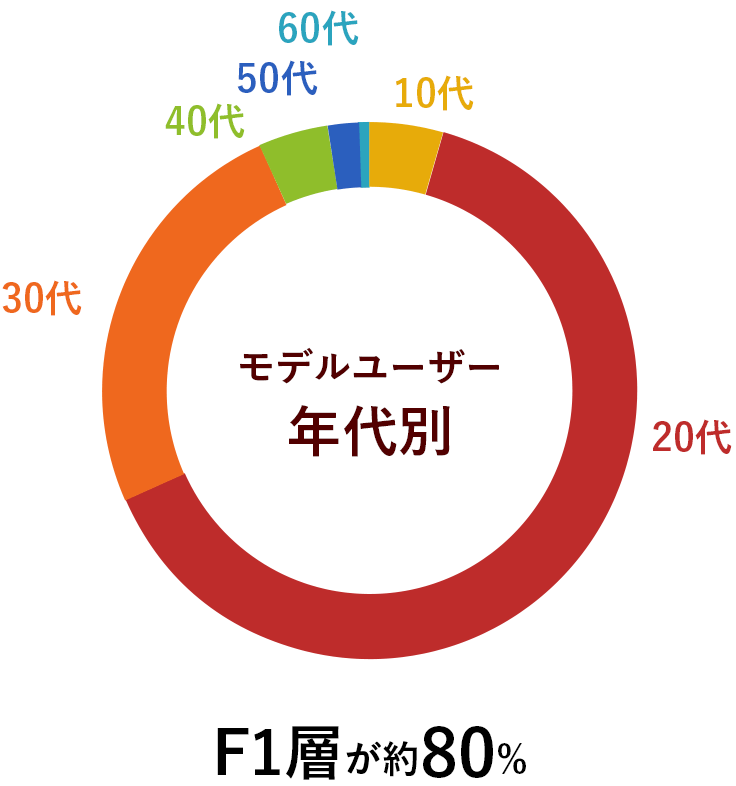 COLORFULLYユーザー年代別