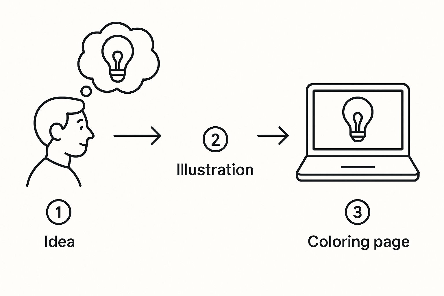 Infographic about create your own coloring page