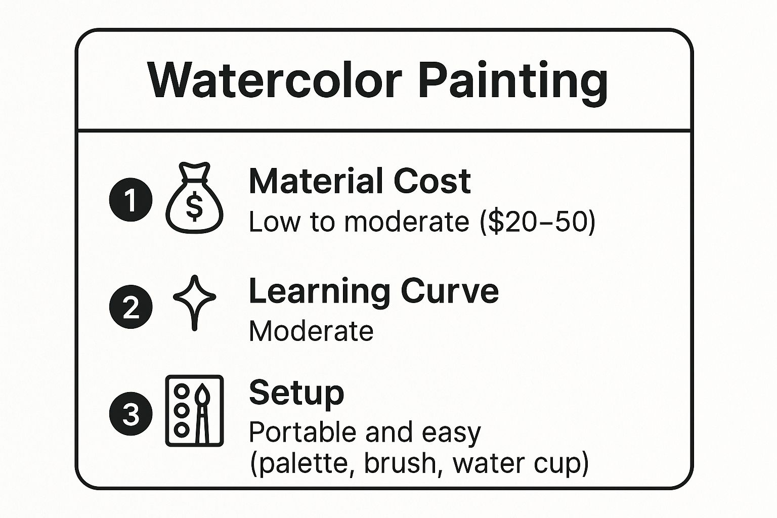 Infographic summarizing watercolor painting with data on cost, skill level, and setup requirements.