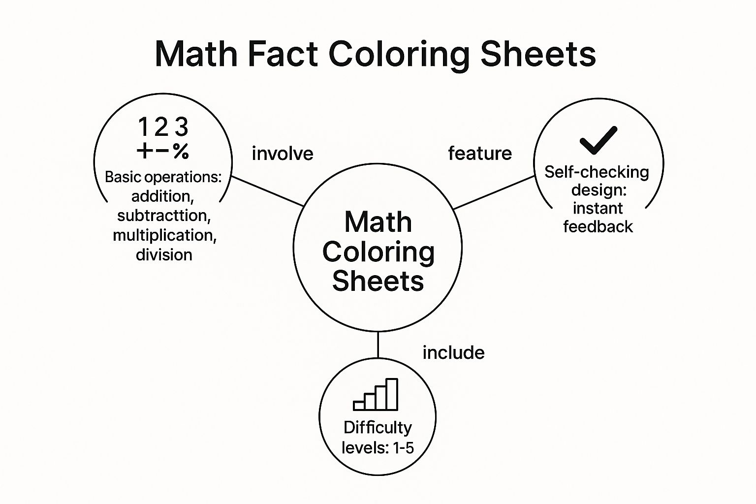 Infographic showing key data about Math Fact Coloring Sheets (Color by Number)