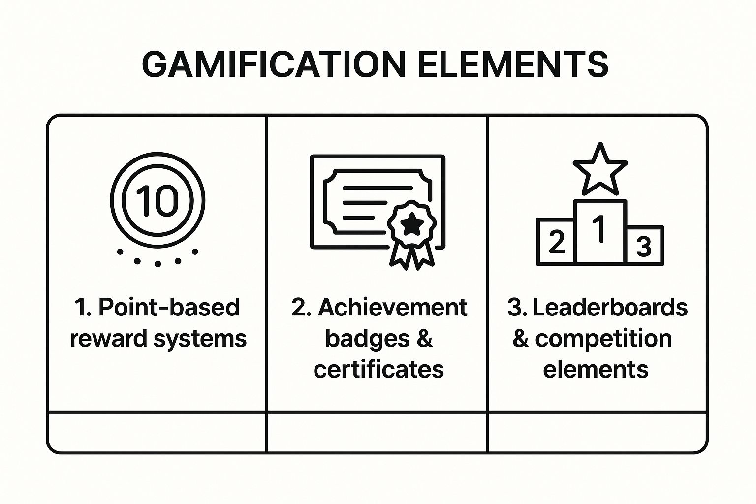 Infographic showing key gamification elements: point-based rewards, achievement badges, and leaderboards.