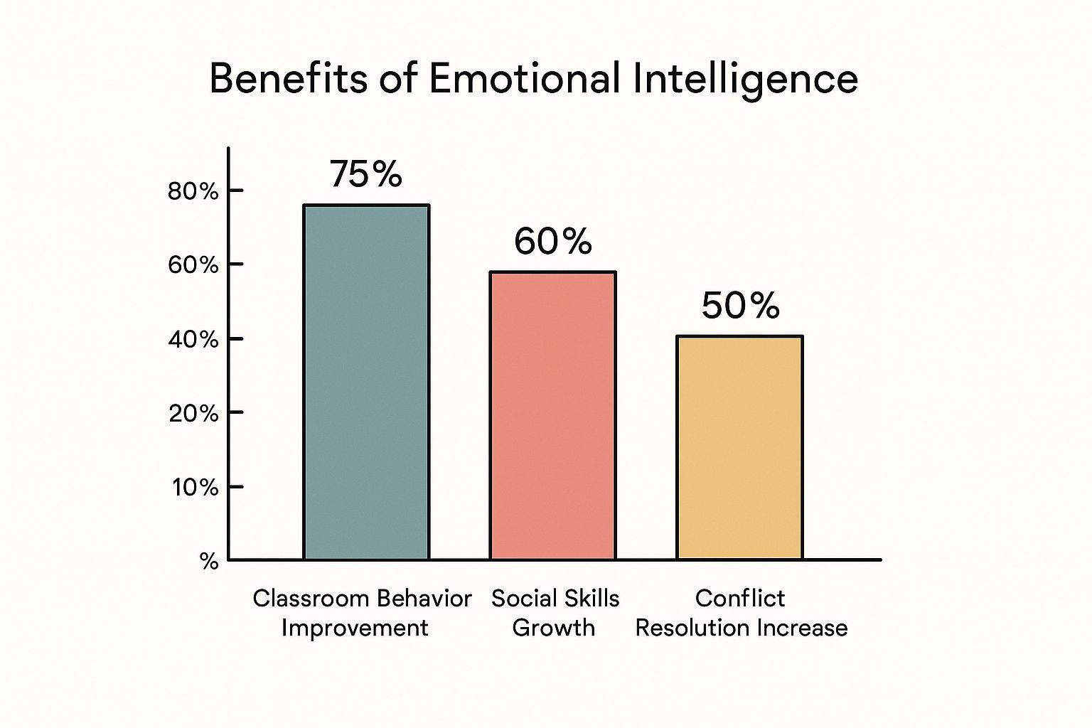 Infographic about how to teach emotional intelligence