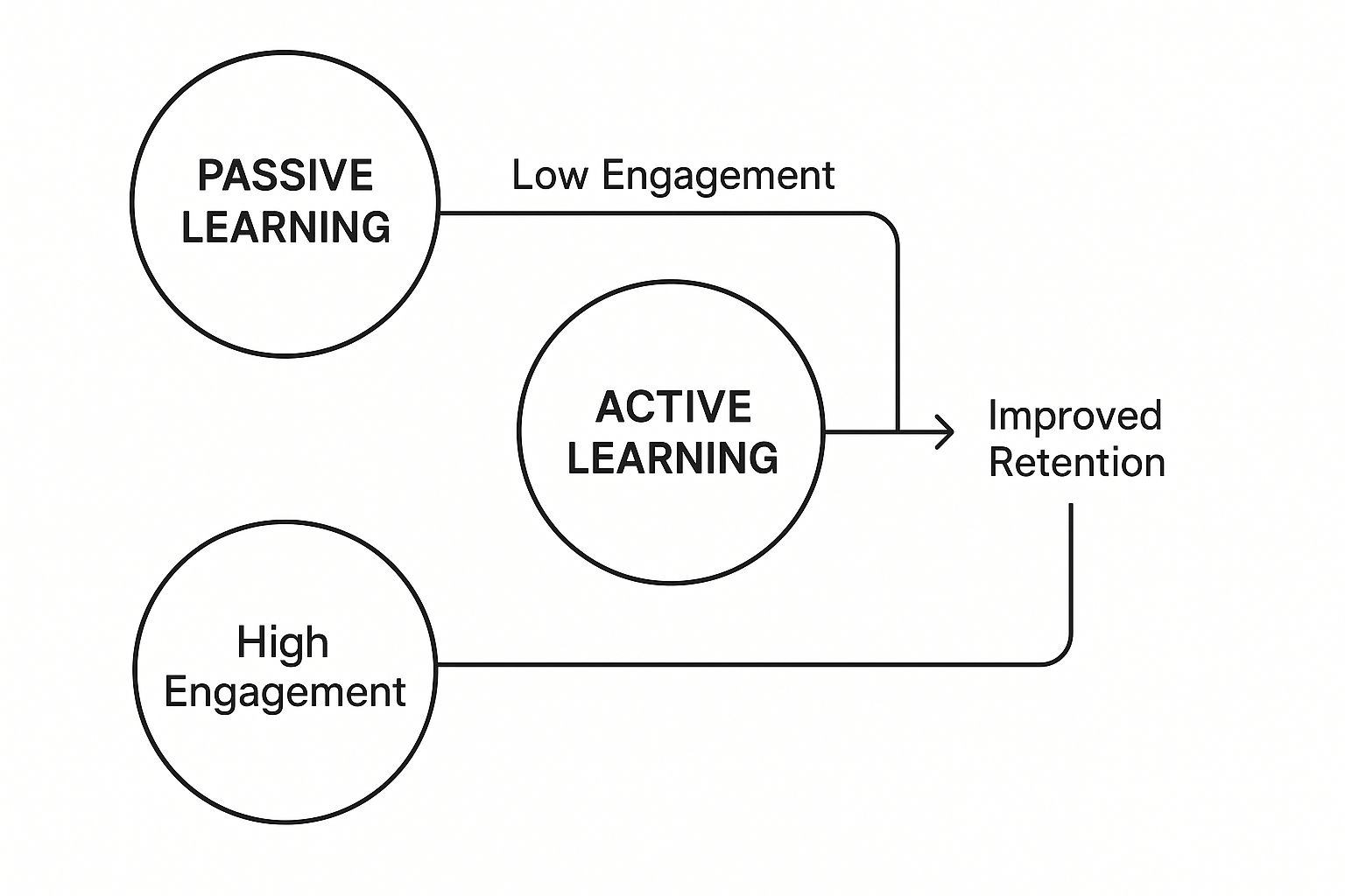 Infographic about interactive learning tools