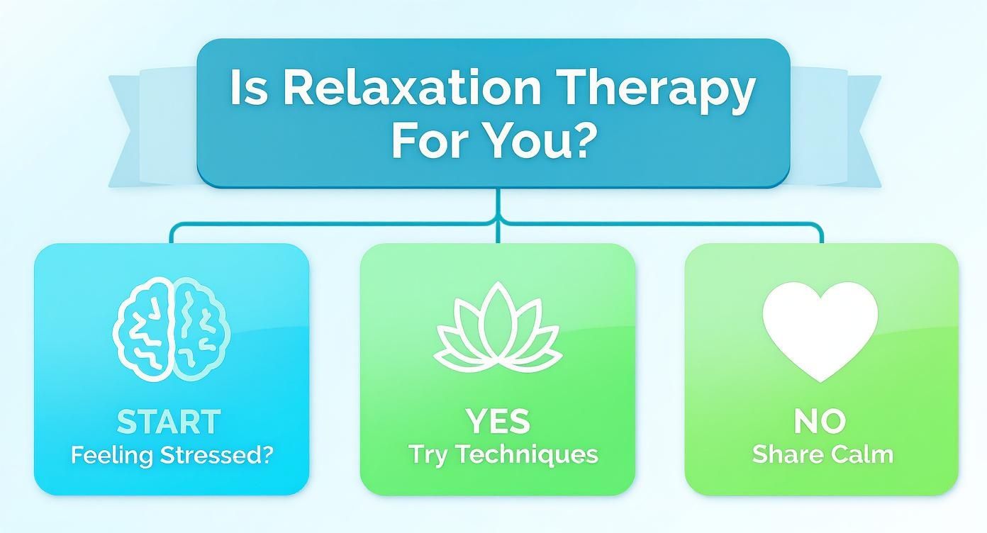 Infographic about what is relaxation therapy