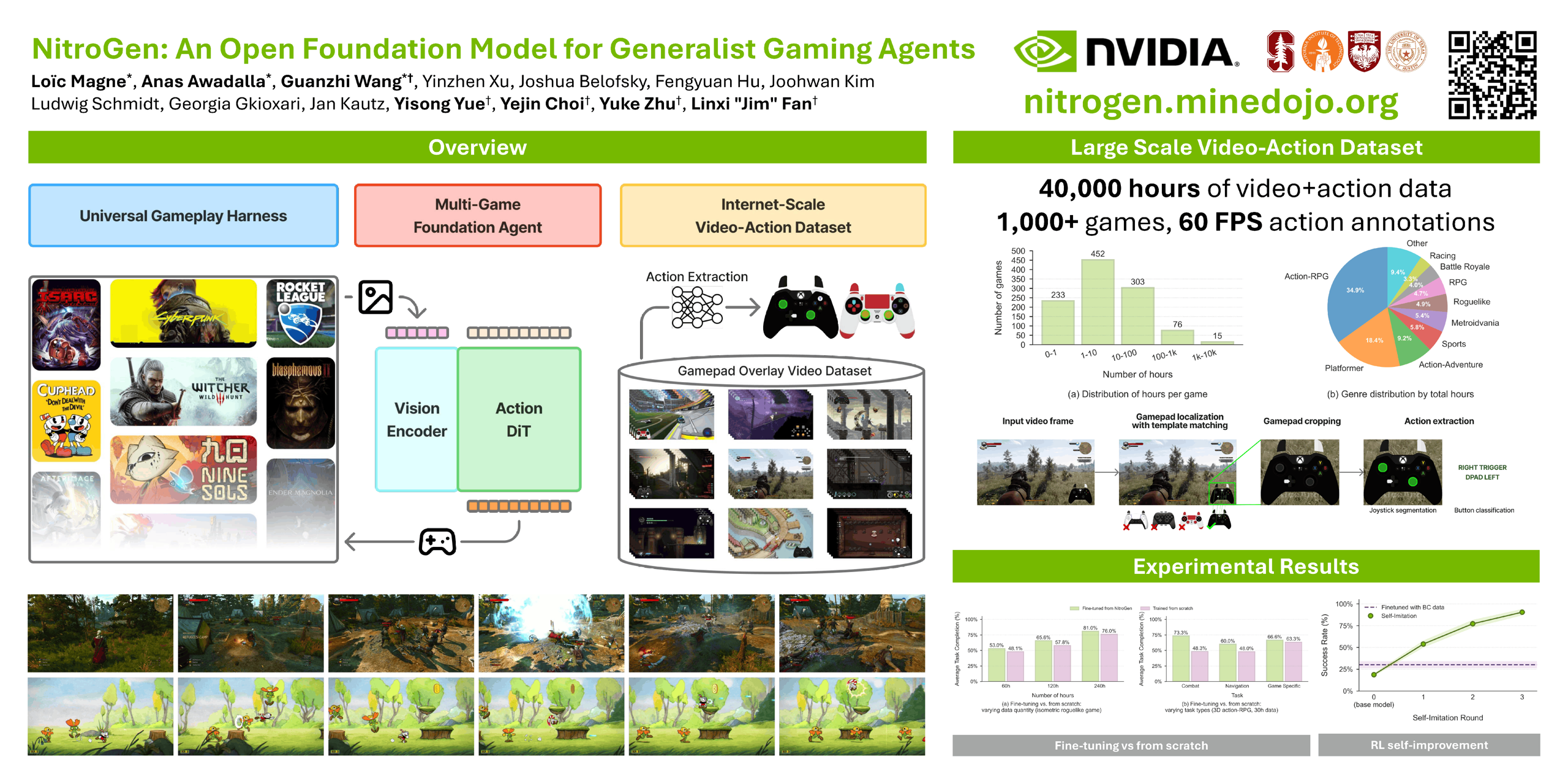 NitroGen: An Open Foundation Model for Generalist Gaming Agents