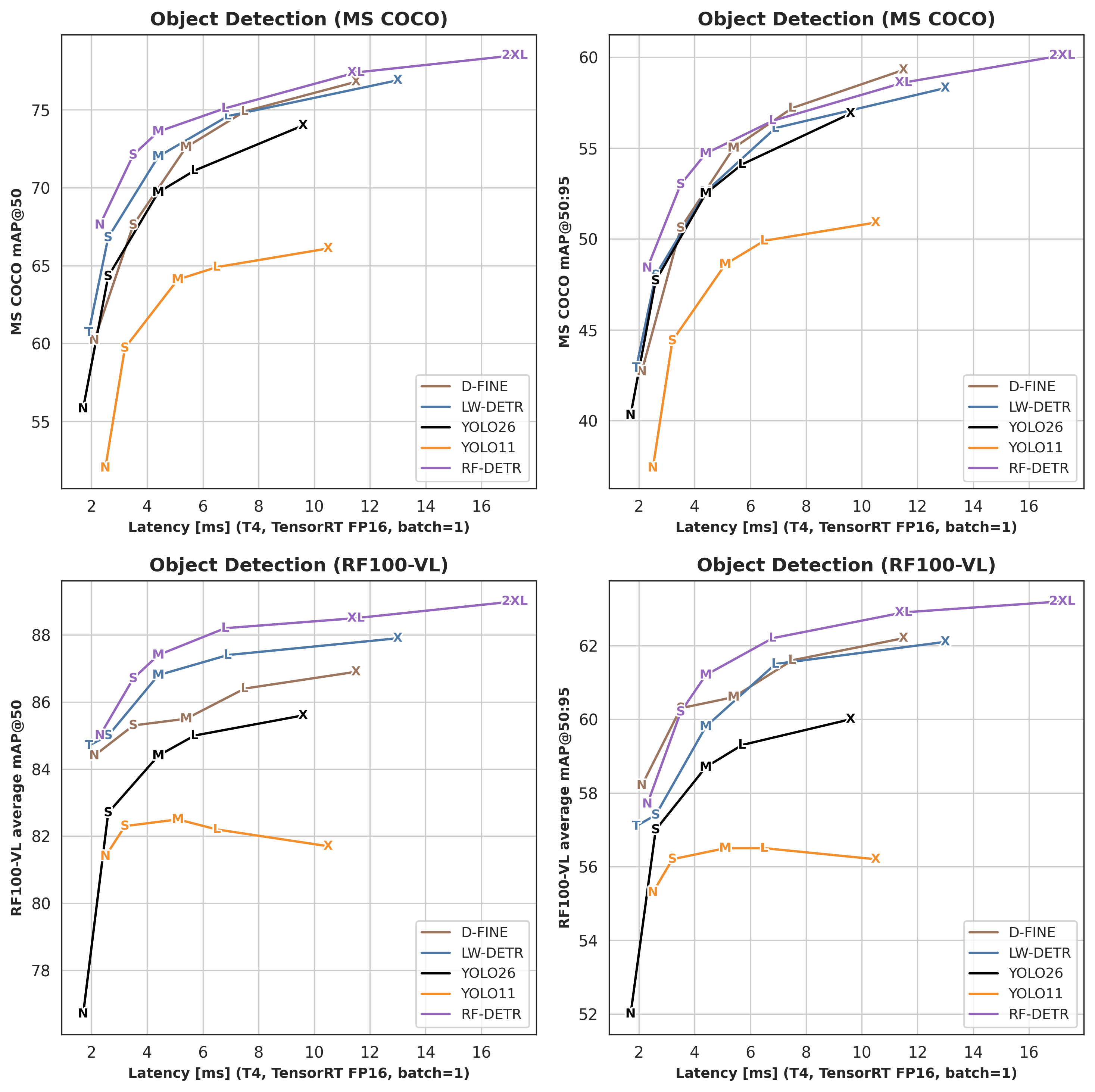 rf_detr_1-4_latency_accuracy_object_detection