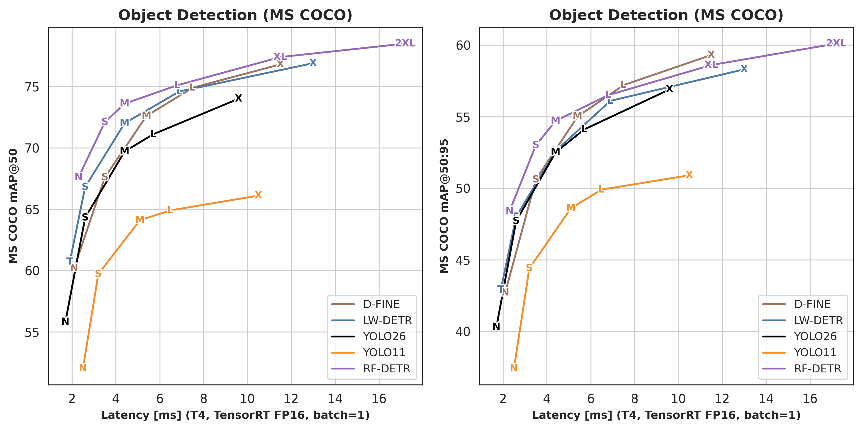 RF-DETR vs top object detectors on MS COCO