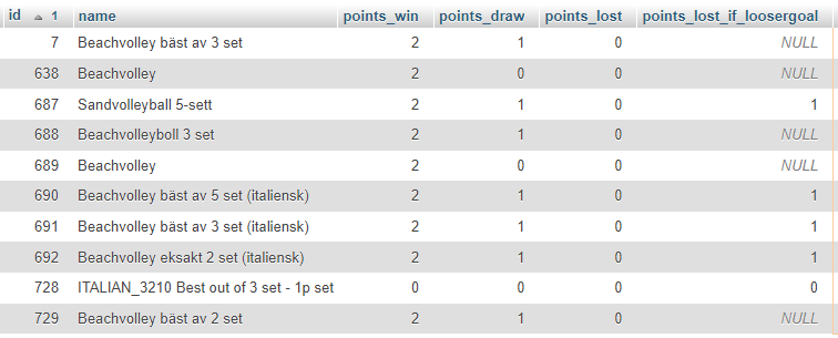 List of table criteria for Swedish beach and volleyball with their ids