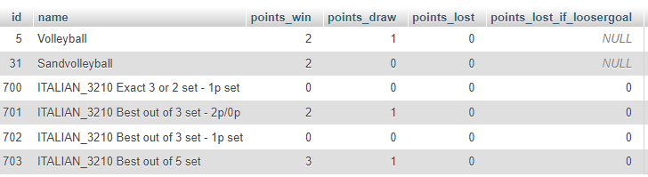 List of table criteria for Norwegian beach and volleyball with their ids