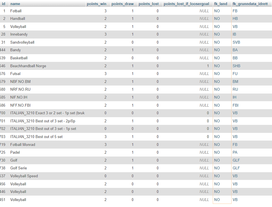 Norwegian ranking view, first part of the list