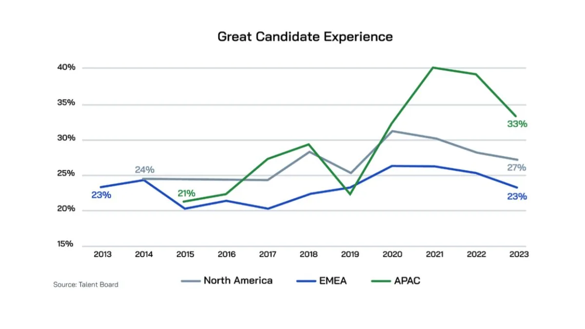 Candidate experience stats
