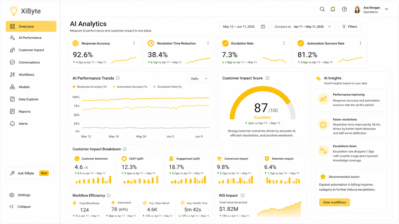 XiByte AI Analytics console showing performance trends and Customer Impact Score