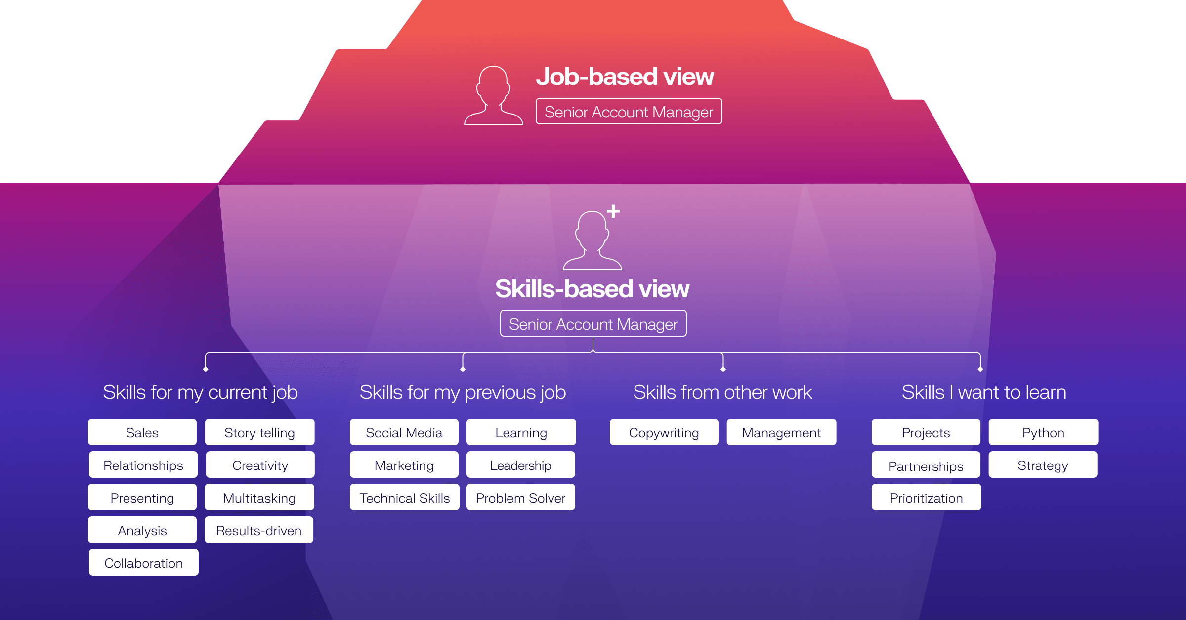Job Architectures screenshot