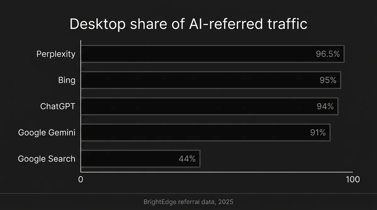 A horizontal bar chart titled Desktop share of AI-referred traffic, showing Perplexity at 96.5%, Bing at 95%, ChatGPT at 94%, and Google Gemini at 91% desktop share, against a much shorter bar for Google Search at 44%, sourced to BrightEdge referral data, 2025.