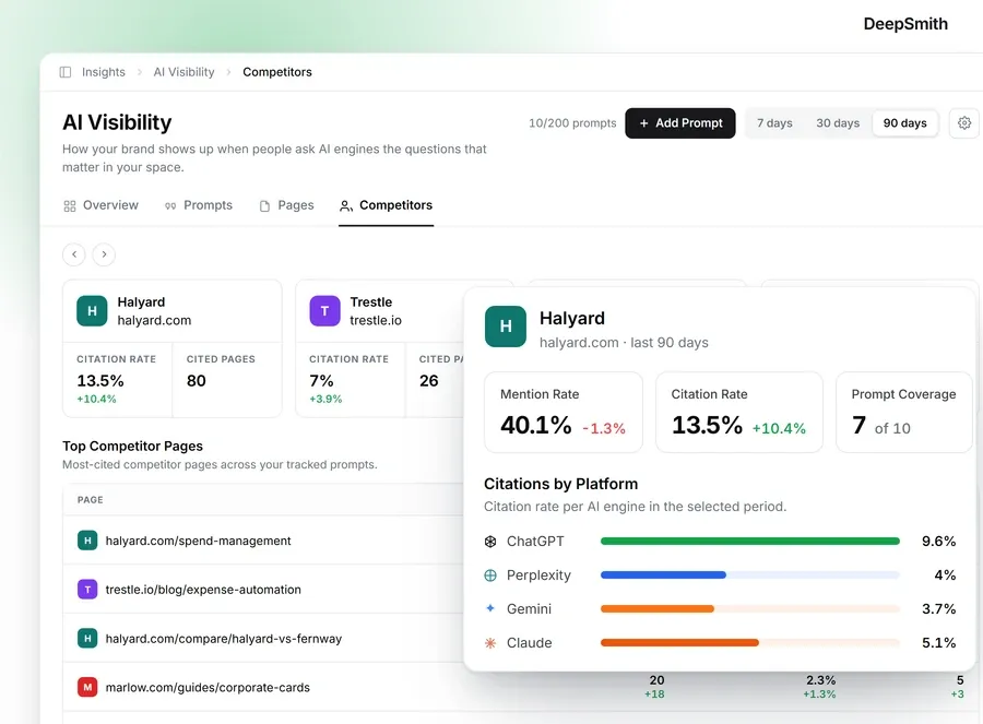 The DeepSmith Competitors view ranks tracked rivals by citation rate, lists the competitor pages winning the most citations, and opens each competitor to its mention rate, prompt coverage and citation rate per AI engine.