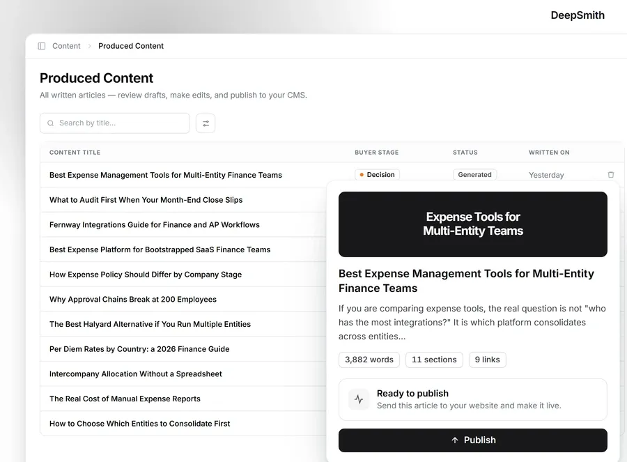 The DeepSmith Produced Content view shows finished articles arriving with a generated cover image, word count, section count and link count, each with a one-click Publish action to send it to your CMS.