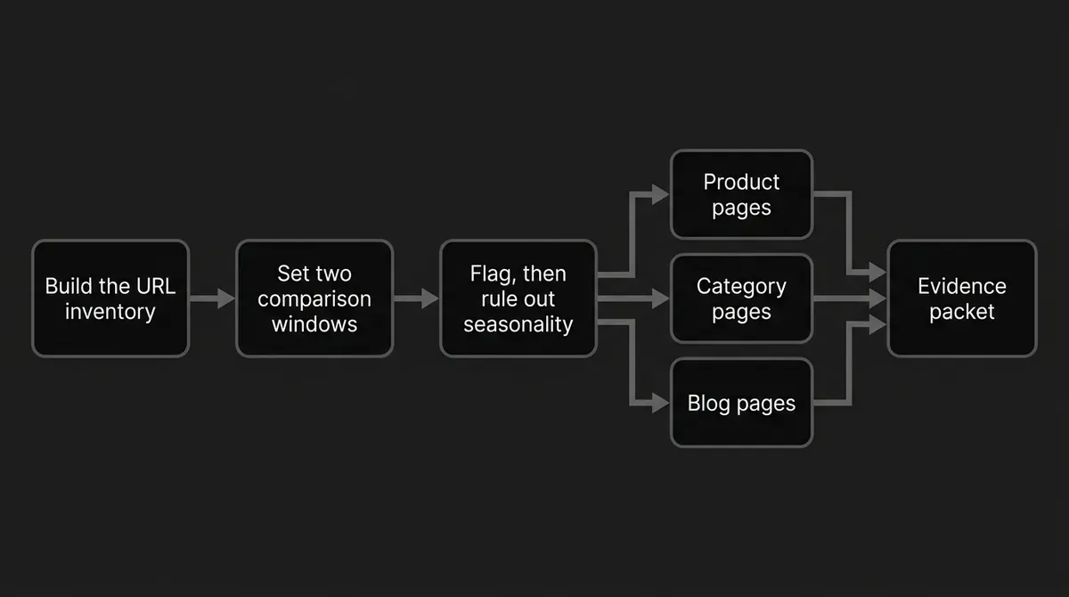 The three ecommerce page types share one detection pipeline: build the URL inventory, set two comparison windows, then flag candidates and rule out seasonality, before product, category and blog pages split into separate inspections that converge again into a single evidence packet.
