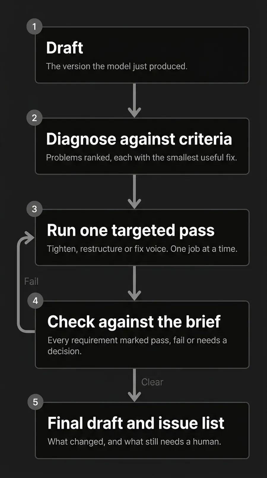 A vertical flow of the revision loop: a draft is diagnosed against criteria, then one targeted pass runs, then the result is checked against the brief, where a failed check loops back to another targeted pass and a clear check moves on to the final draft and its issue list.