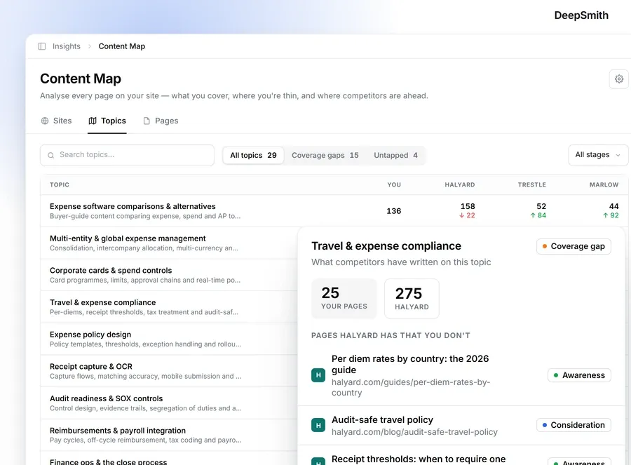 A Content Map topics table lists each shared topic with page counts for your site and three named competitors, and a coverage gap panel opens for one topic to show your page count against a competitor's much larger count, with the specific competitor pages you have no equivalent for listed underneath.
