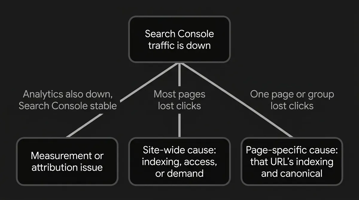 A decision tree showing that when Search Console traffic is down, the first fork is whether analytics agrees: if analytics also dropped while Search Console stayed stable the cause is a measurement or attribution issue, if most pages lost clicks together the cause is site-wide and points to indexing, access, or demand, and if only one page or group lost clicks the cause is page-specific and points to that URL's indexing and canonical.