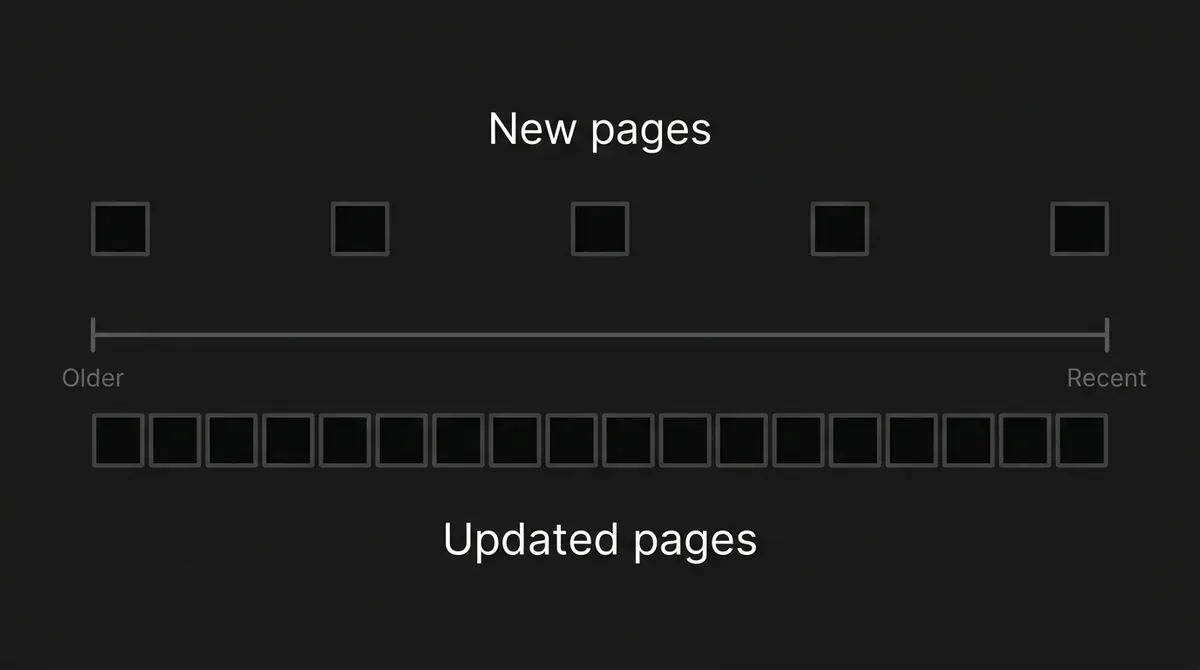 A timeline contrasts a handful of new-page markers spaced unevenly across the axis with a dense, near-continuous band of update markers running the full length, showing why launches and maintenance read as two different patterns.