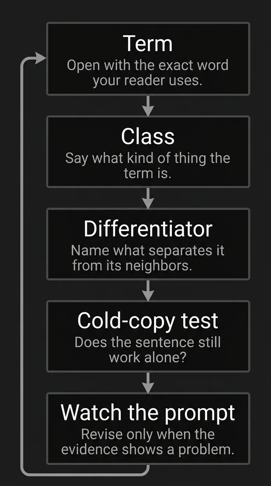 A five-step vertical diagram runs from Term to Class to Differentiator to the cold-copy test to watching the prompt, with a return arrow from the last step back up to Term, showing that definition writing is a loop rather than a one-time task.