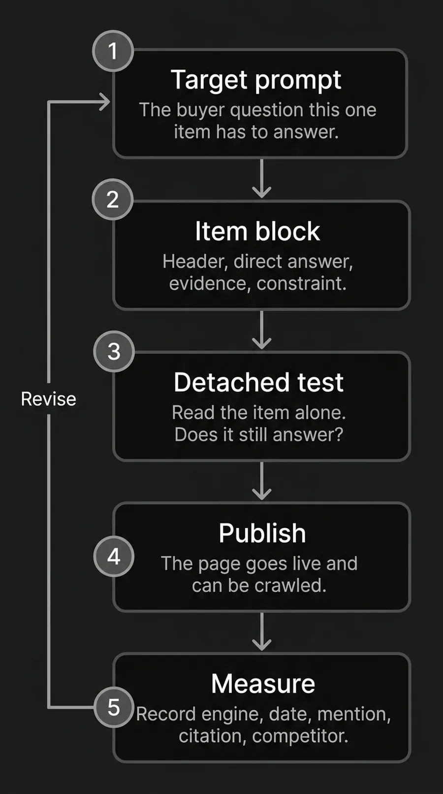 A five-stage loop runs from target prompt, to item block, to detached test, to publish, to measure, with a Revise arrow carrying what you learn from measurement back to the target prompt at the start.