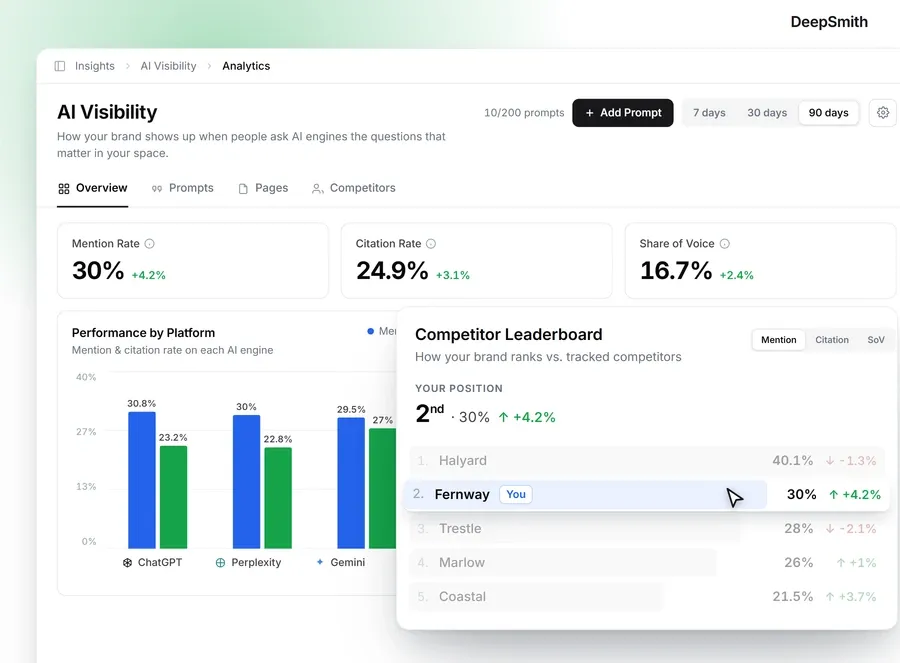 The DeepSmith AI Visibility overview tracks mention rate, citation rate and share of voice as separate top-line metrics, with a per-engine breakdown across ChatGPT, Perplexity and Gemini and a competitor leaderboard showing where you rank, in a demo workspace.