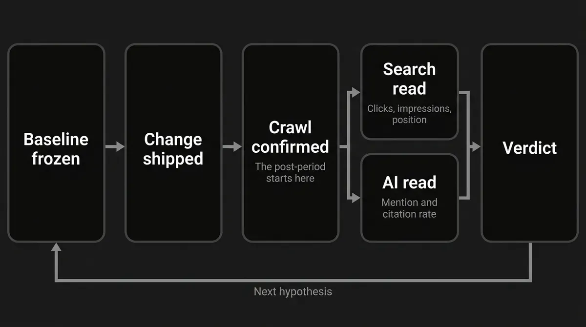 The measurement cycle runs left to right from a frozen baseline through the shipped change to a confirmed crawl, which is where the post-period starts, and only then forks into a search read of clicks, impressions and position and an AI read of mention and citation rate running in parallel, with both merging into a single verdict that loops back along the bottom as the next hypothesis.