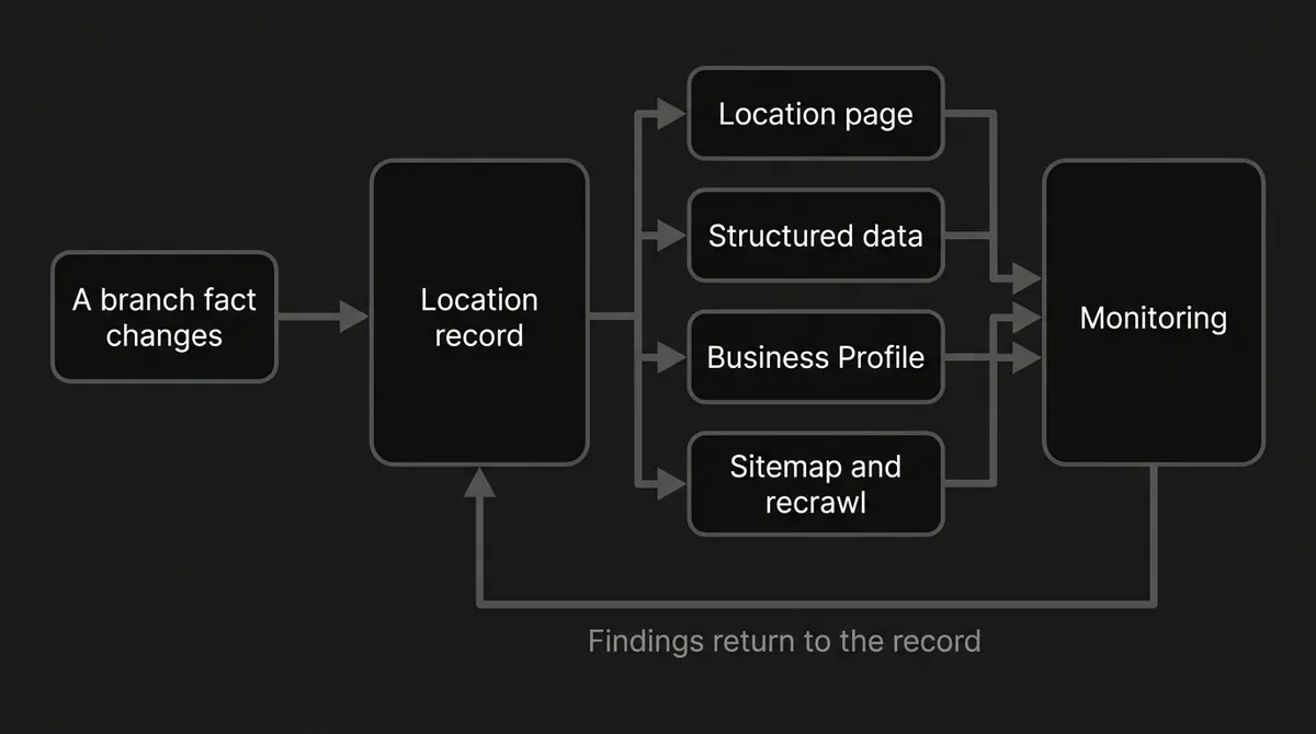 A flow diagram showing one branch fact change entering the location record, fanning out in parallel to the location page, structured data, the Business Profile and the sitemap and recrawl step, merging into monitoring, and a long return line carrying the findings back to the location record.