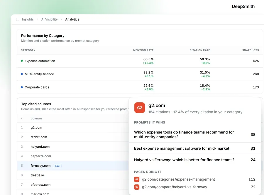 DeepSmith's AI Visibility analytics view, using demo data, ranking the sources AI cites most often for tracked prompts and showing which prompts and pages each source wins.