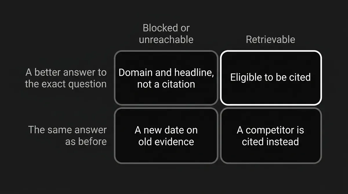 A two by two matrix crosses retrievability against answer quality: a blocked page with a better answer gets its domain and headline but not a citation, a retrievable page carrying the same answer as before loses the slot to a competitor, a new date on old evidence sits in the corner that fixes neither, and only a retrievable page with a better answer to the exact question is eligible to be cited.