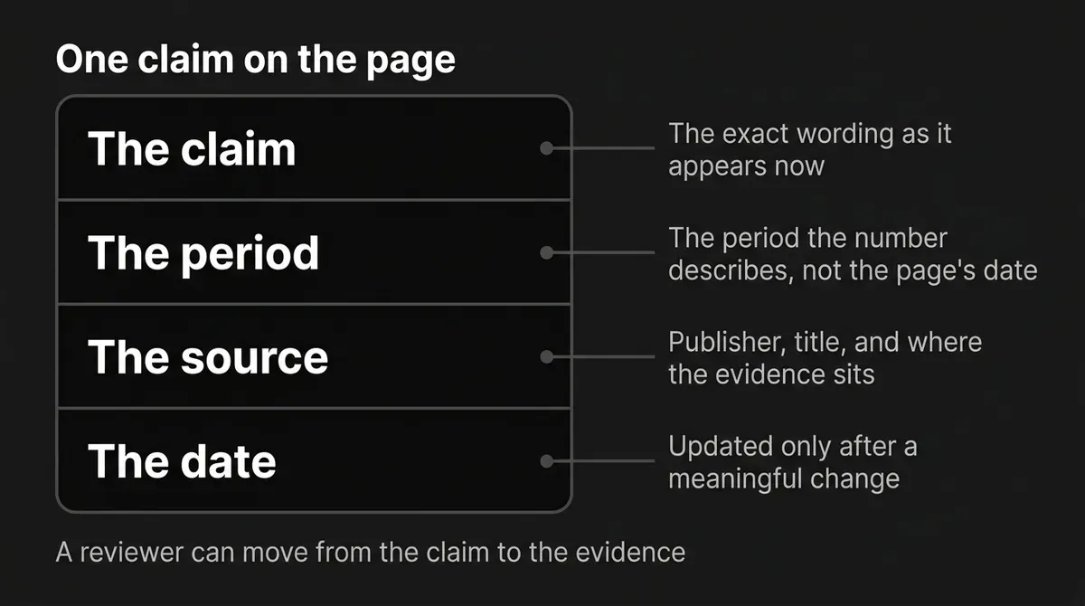 One claim on the page is drawn as a single stacked object with four labelled parts, the claim (the exact wording as it appears now), the period (the period the number describes, not the page's date), the source (publisher, title, and where the evidence sits) and the date (updated only after a meaningful change), which together let a reviewer move from the claim to the evidence.